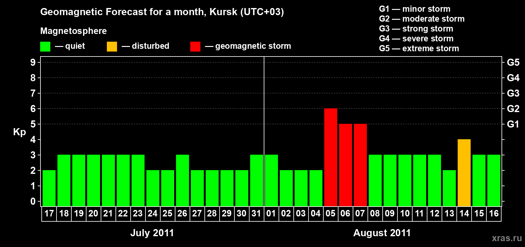 Forecast of the daily maximal value of geomagnetic index Kp for <b>1 month</b> (31 days) <b>from Jul 17, 2011 to Aug 16, 2011</b>