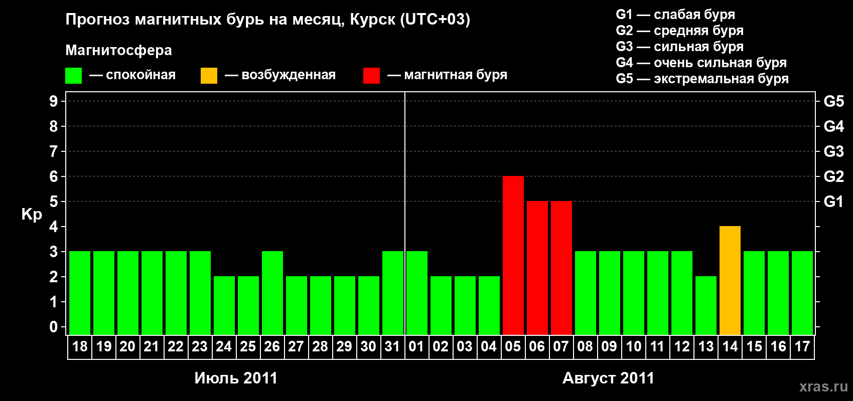 Прогноз максимального суточного геомагнитного индекса Kp на <b>1 месяц</b> (31 день) <b>с 18 июля по 17 августа 2011 г</b>