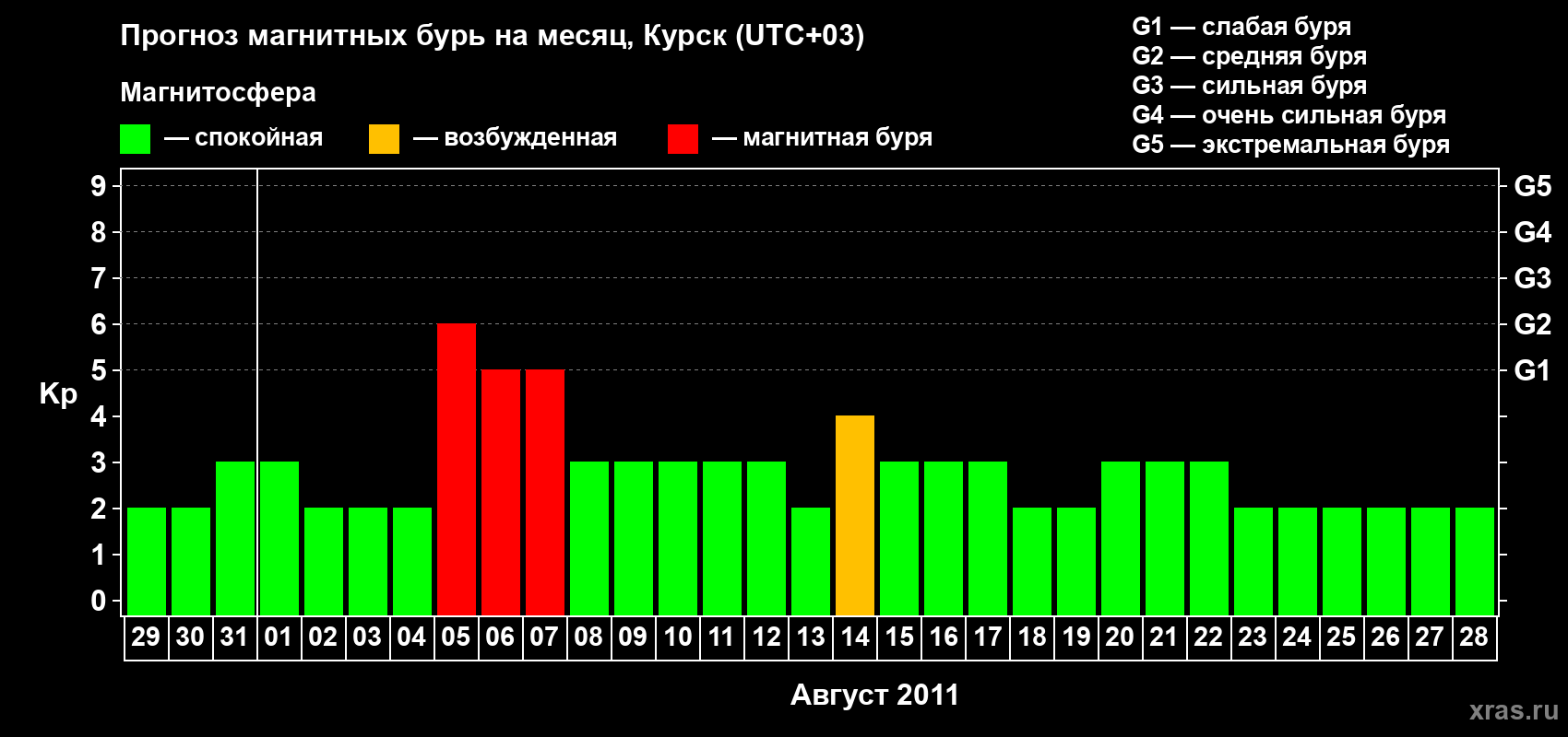 Прогноз максимального суточного геомагнитного индекса Kp на <b>1 месяц</b> (31 день) <b>с 29 июля по 28 августа 2011 г</b>
