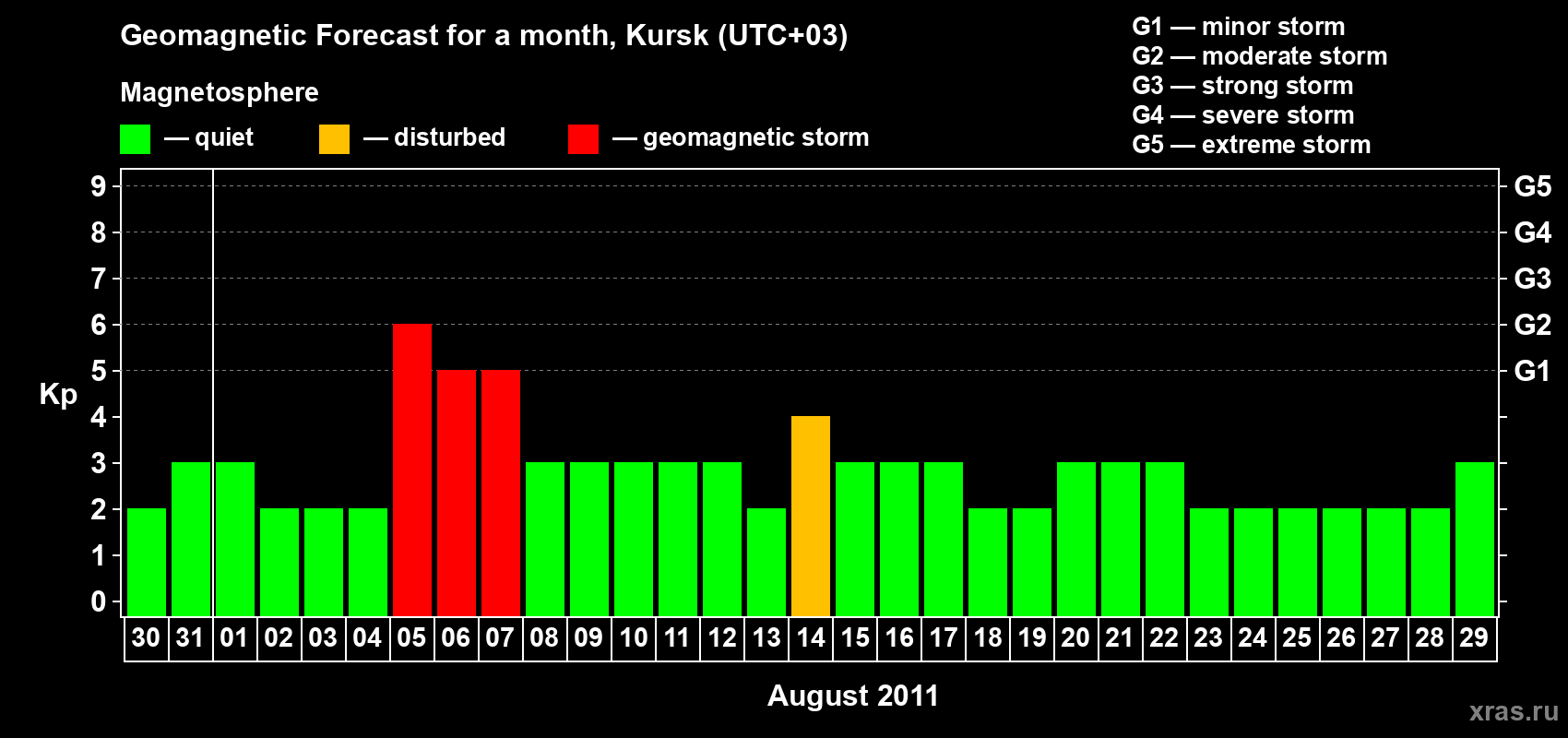 Forecast of the daily maximal value of geomagnetic index Kp for <b>1 month</b> (31 days) <b>from Jul 30, 2011 to Aug 29, 2011</b>