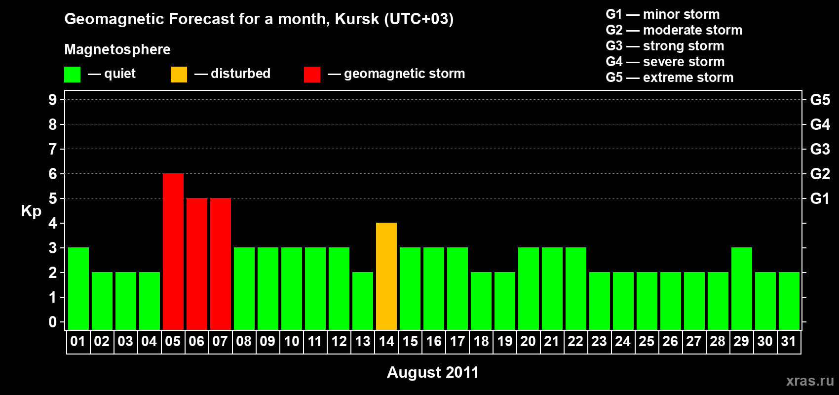 Forecast of the daily maximal value of geomagnetic index Kp for <b>1 month</b> (31 days) <b>from Aug 01, 2011 to Aug 31, 2011</b>
