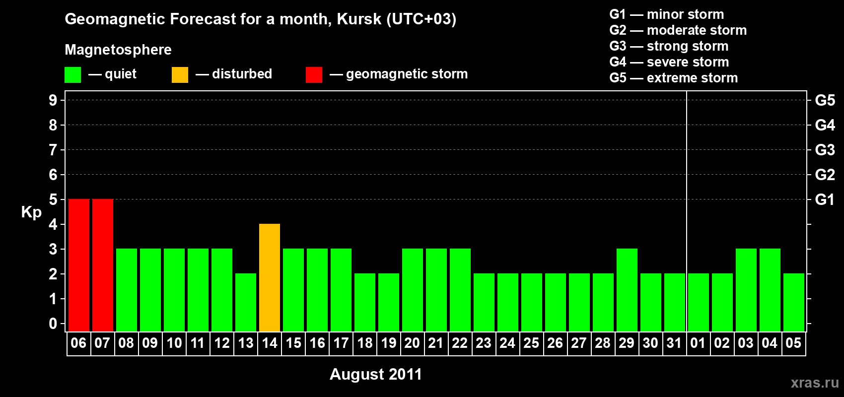 Forecast of the daily maximal value of geomagnetic index Kp for <b>1 month</b> (31 days) <b>from Aug 06, 2011 to Sep 05, 2011</b>