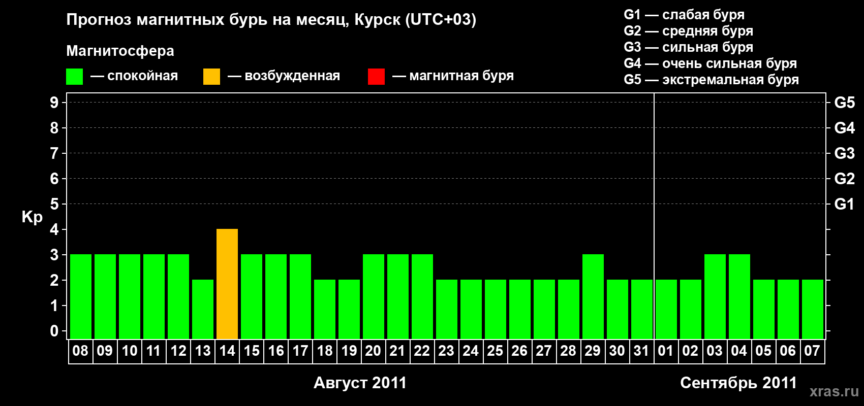 Прогноз максимального суточного геомагнитного индекса Kp на <b>1 месяц</b> (31 день) <b>с 08 августа по 07 сентября 2011 г</b>
