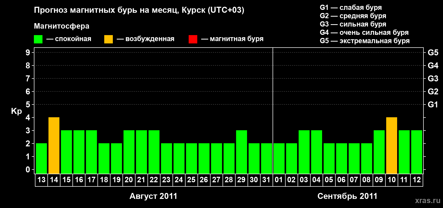 Прогноз максимального суточного геомагнитного индекса Kp на <b>1 месяц</b> (31 день) <b>с 13 августа по 12 сентября 2011 г</b>