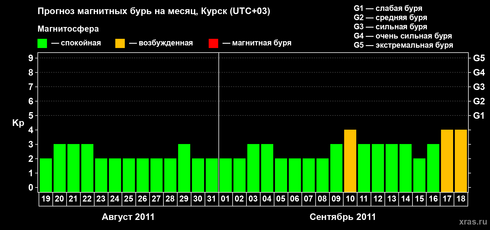 Прогноз максимального суточного геомагнитного индекса Kp на <b>1 месяц</b> (31 день) <b>с 19 августа по 18 сентября 2011 г</b>