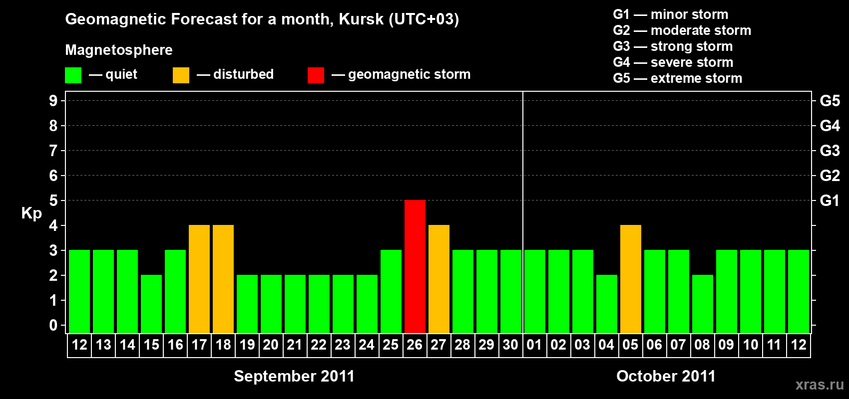 Forecast of the daily maximal value of geomagnetic index Kp for <b>1 month</b> (31 days) <b>from Sep 12, 2011 to Oct 12, 2011</b>