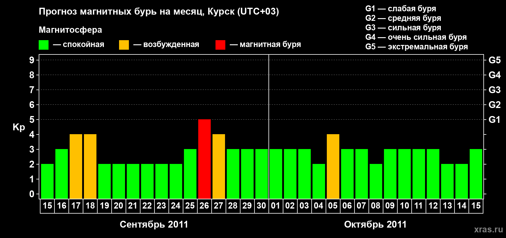 Прогноз максимального суточного геомагнитного индекса Kp на <b>1 месяц</b> (31 день) <b>с 15 сентября по 15 октября 2011 г</b>