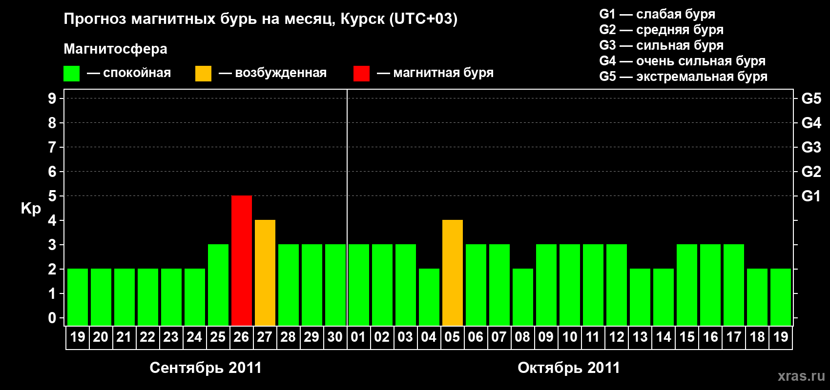Прогноз максимального суточного геомагнитного индекса Kp на <b>1 месяц</b> (31 день) <b>с 19 сентября по 19 октября 2011 г</b>