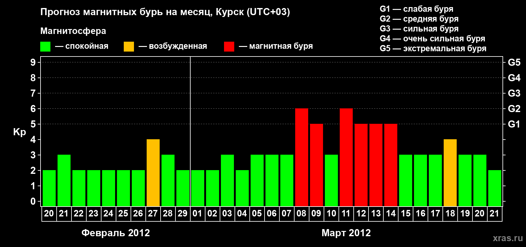 Прогноз максимального суточного геомагнитного индекса Kp на <b>1 месяц</b> (31 день) <b>с 20 февраля по 21 марта 2012 г</b>