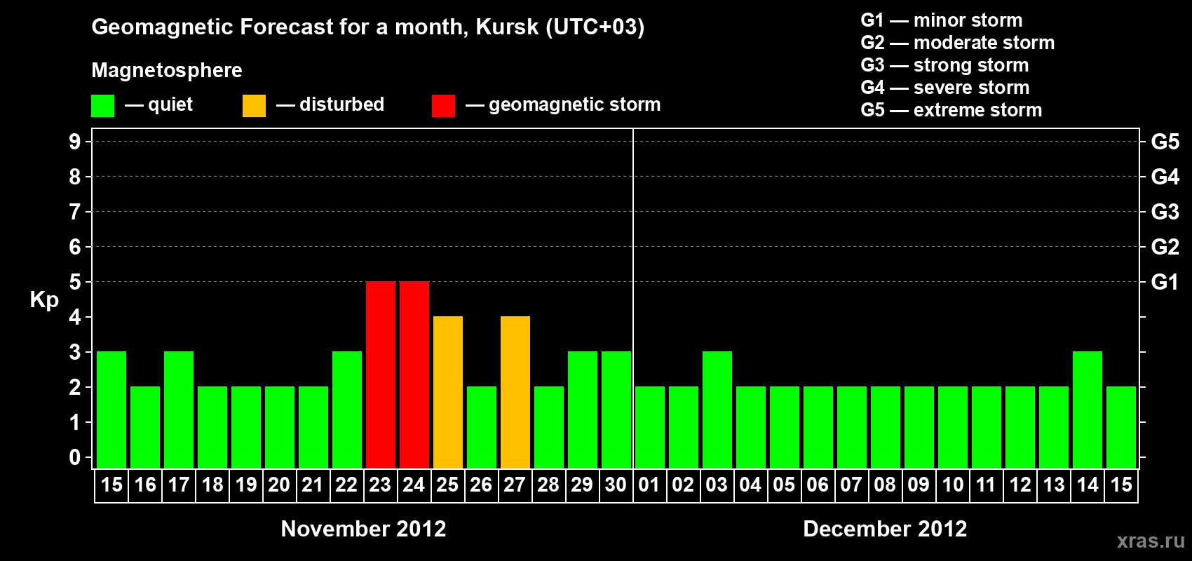 Forecast of the daily maximal value of geomagnetic index Kp for <b>1 month</b> (31 days) <b>from Nov 15, 2012 to Dec 15, 2012</b>