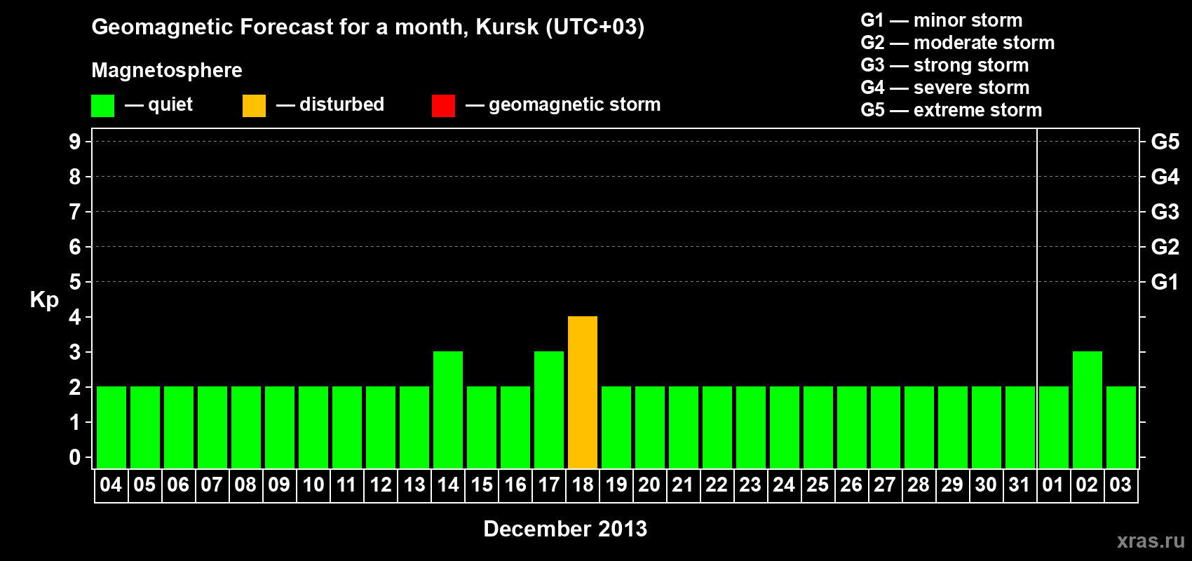 Forecast of the daily maximal value of geomagnetic index Kp for <b>1 month</b> (31 days) <b>from Dec 04, 2012 to Jan 03, 2013</b>