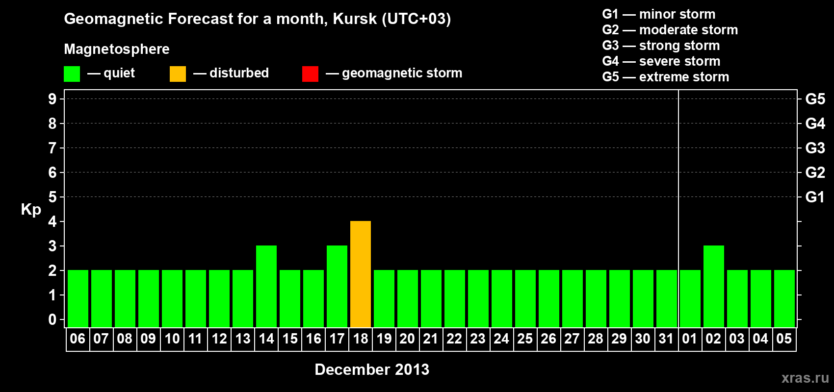 Forecast of the daily maximal value of geomagnetic index Kp for <b>1 month</b> (31 days) <b>from Dec 06, 2012 to Jan 05, 2013</b>