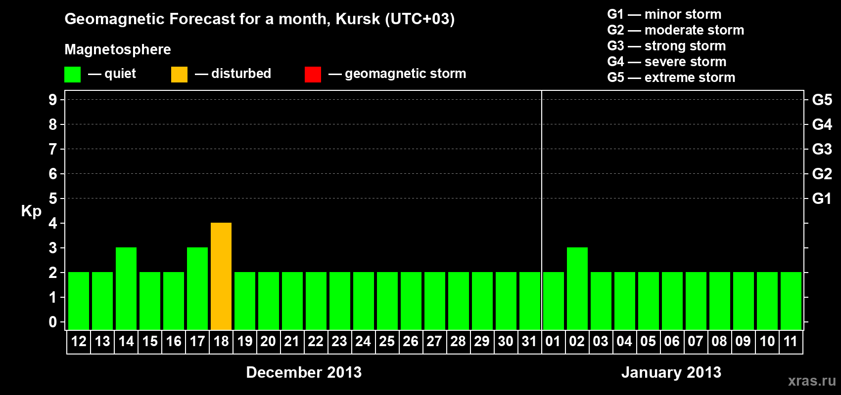 Forecast of the daily maximal value of geomagnetic index Kp for <b>1 month</b> (31 days) <b>from Dec 12, 2012 to Jan 11, 2013</b>
