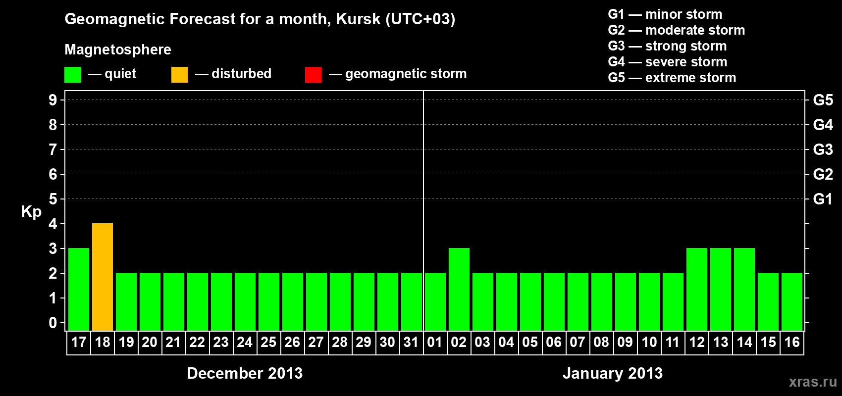Forecast of the daily maximal value of geomagnetic index Kp for <b>1 month</b> (31 days) <b>from Dec 17, 2012 to Jan 16, 2013</b>