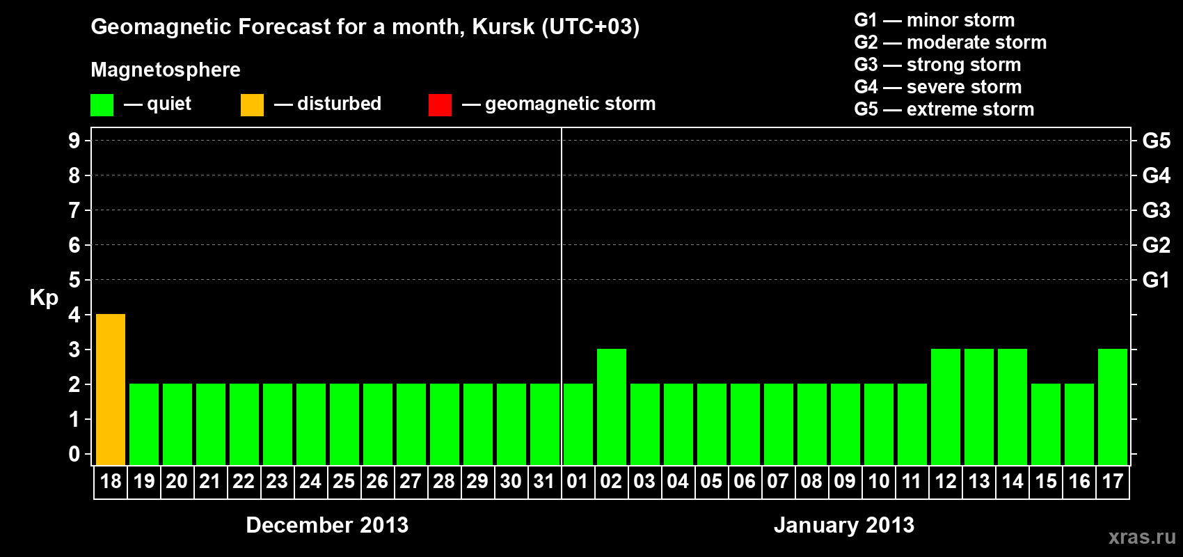 Forecast of the daily maximal value of geomagnetic index Kp for <b>1 month</b> (31 days) <b>from Dec 18, 2012 to Jan 17, 2013</b>