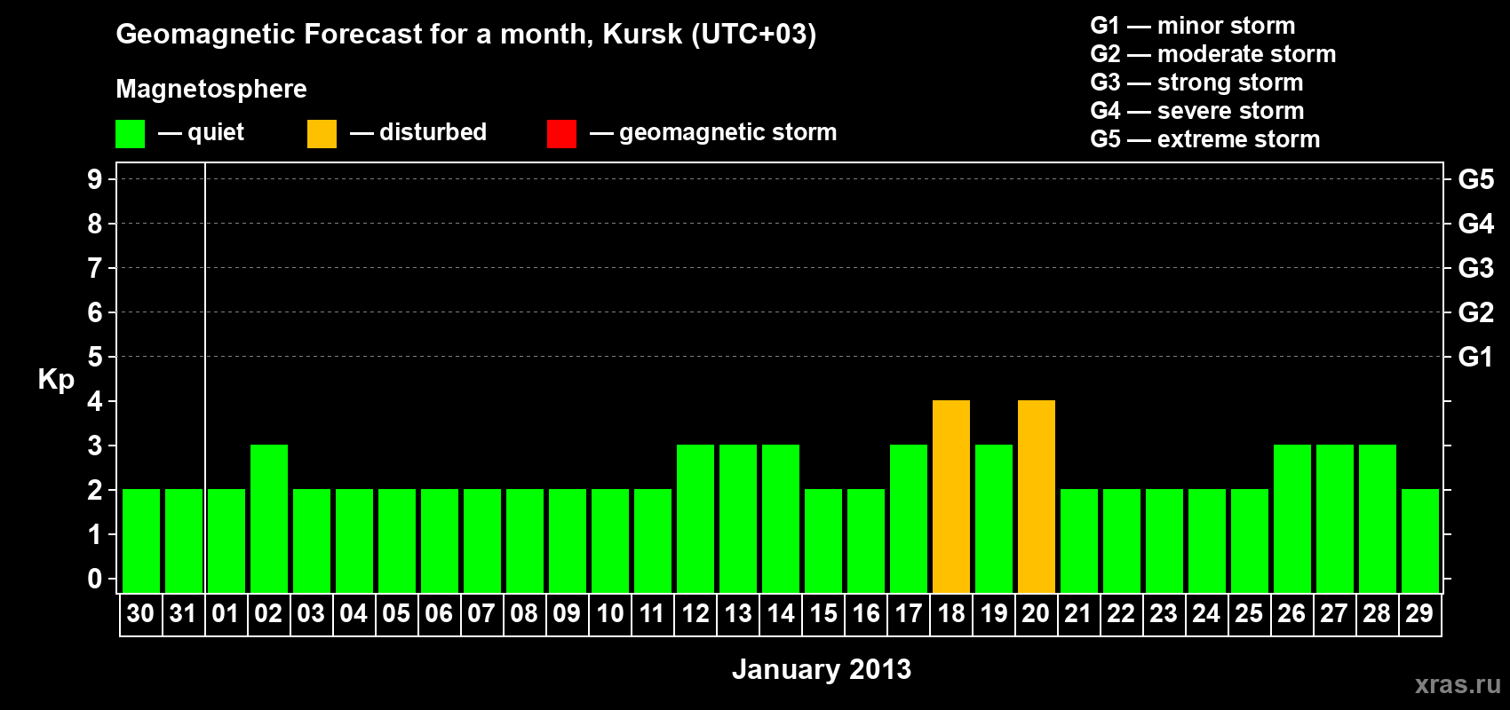 Forecast of the daily maximal value of geomagnetic index Kp for <b>1 month</b> (31 days) <b>from Dec 30, 2012 to Jan 29, 2013</b>