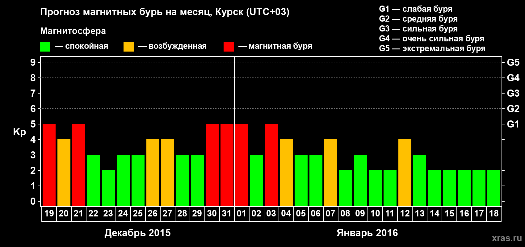 Прогноз максимального суточного геомагнитного индекса&nbsp;Kp на <b>1 месяц</b> (31 день) <b>с 19 декабря 2015 г по 18 января 2016 г</b>