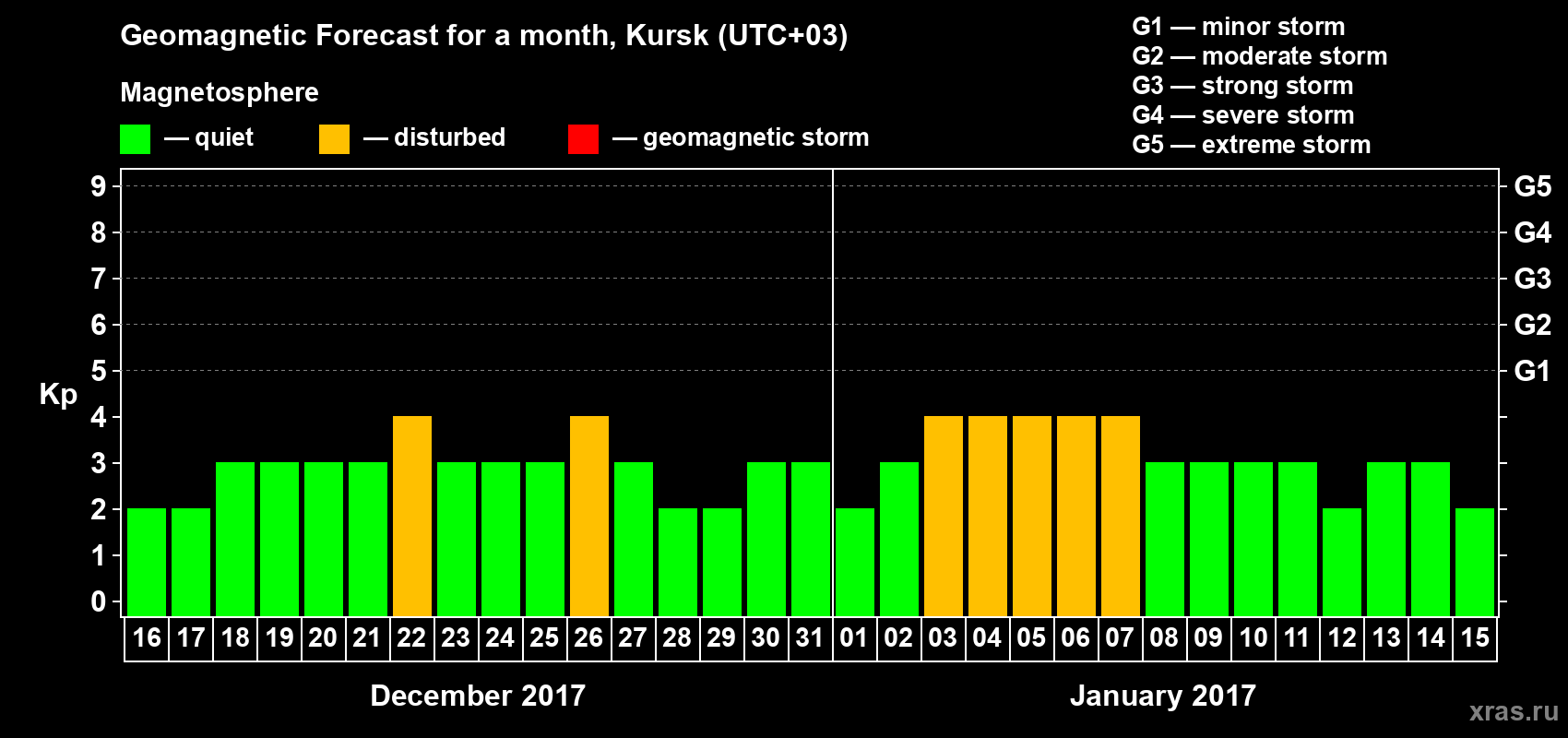 Forecast of the daily maximal value of geomagnetic index Kp for <b>1 month</b> (31 days) <b>from Dec 16, 2016 to Jan 15, 2017</b>