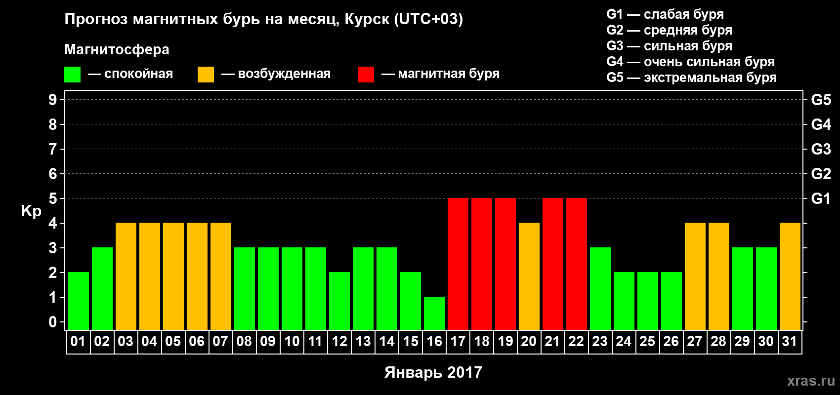 Прогноз максимального суточного геомагнитного индекса Kp на <b>1 месяц</b> (31 день) <b>с 01 января по 31 января 2017 г</b>