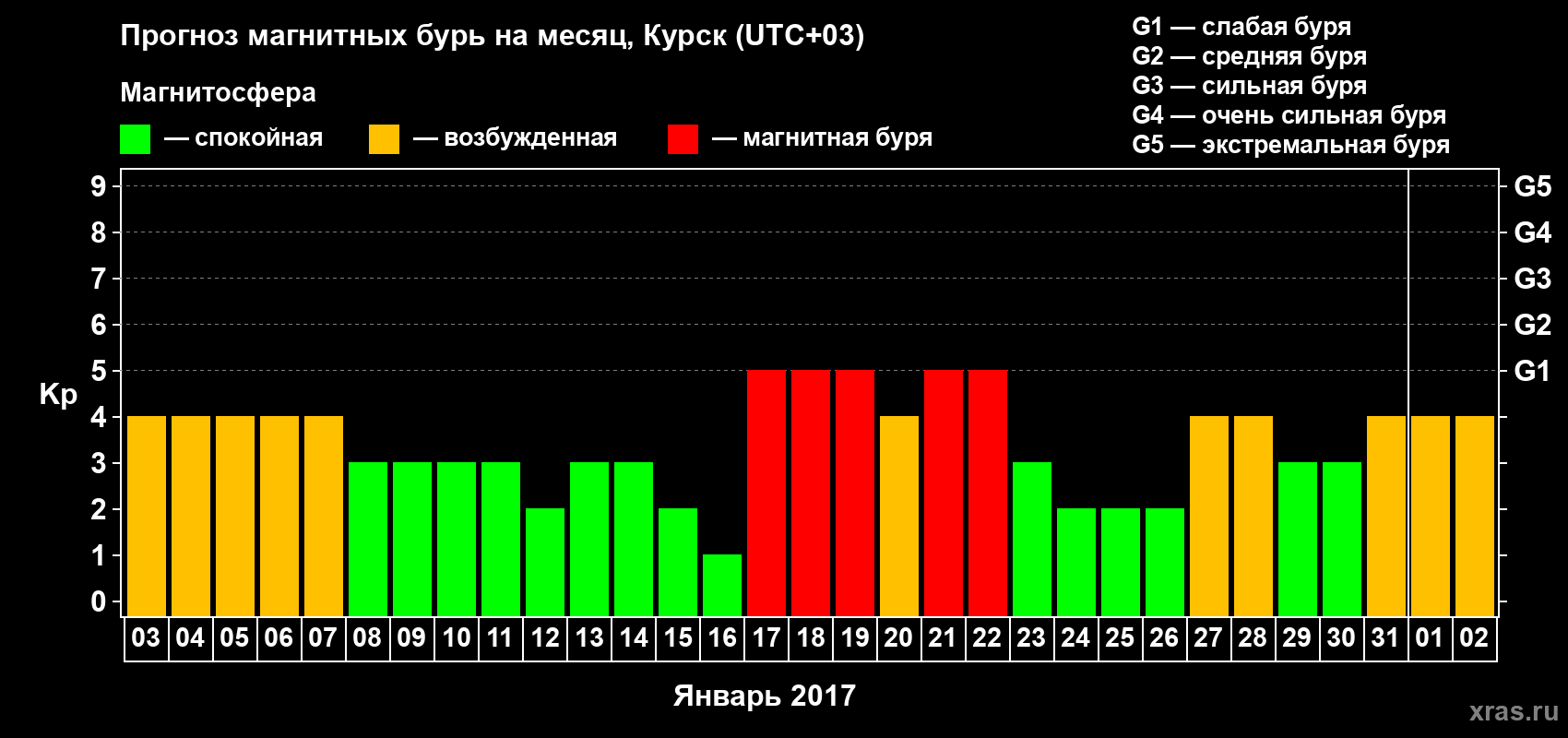 Прогноз максимального суточного геомагнитного индекса Kp на <b>1 месяц</b> (31 день) <b>с 03 января по 02 февраля 2017 г</b>