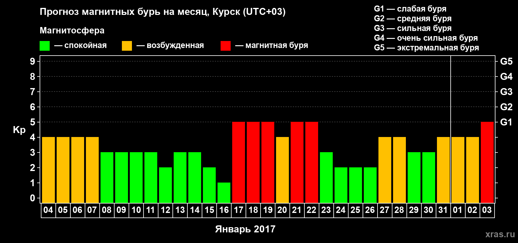 Прогноз максимального суточного геомагнитного индекса Kp на <b>1 месяц</b> (31 день) <b>с 04 января по 03 февраля 2017 г</b>
