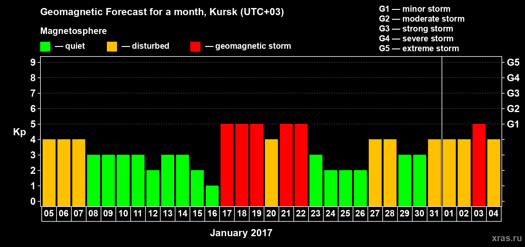 Forecast of the daily maximal value of geomagnetic index Kp for <b>1 month</b> (31 days) <b>from Jan 05, 2017 to Feb 04, 2017</b>