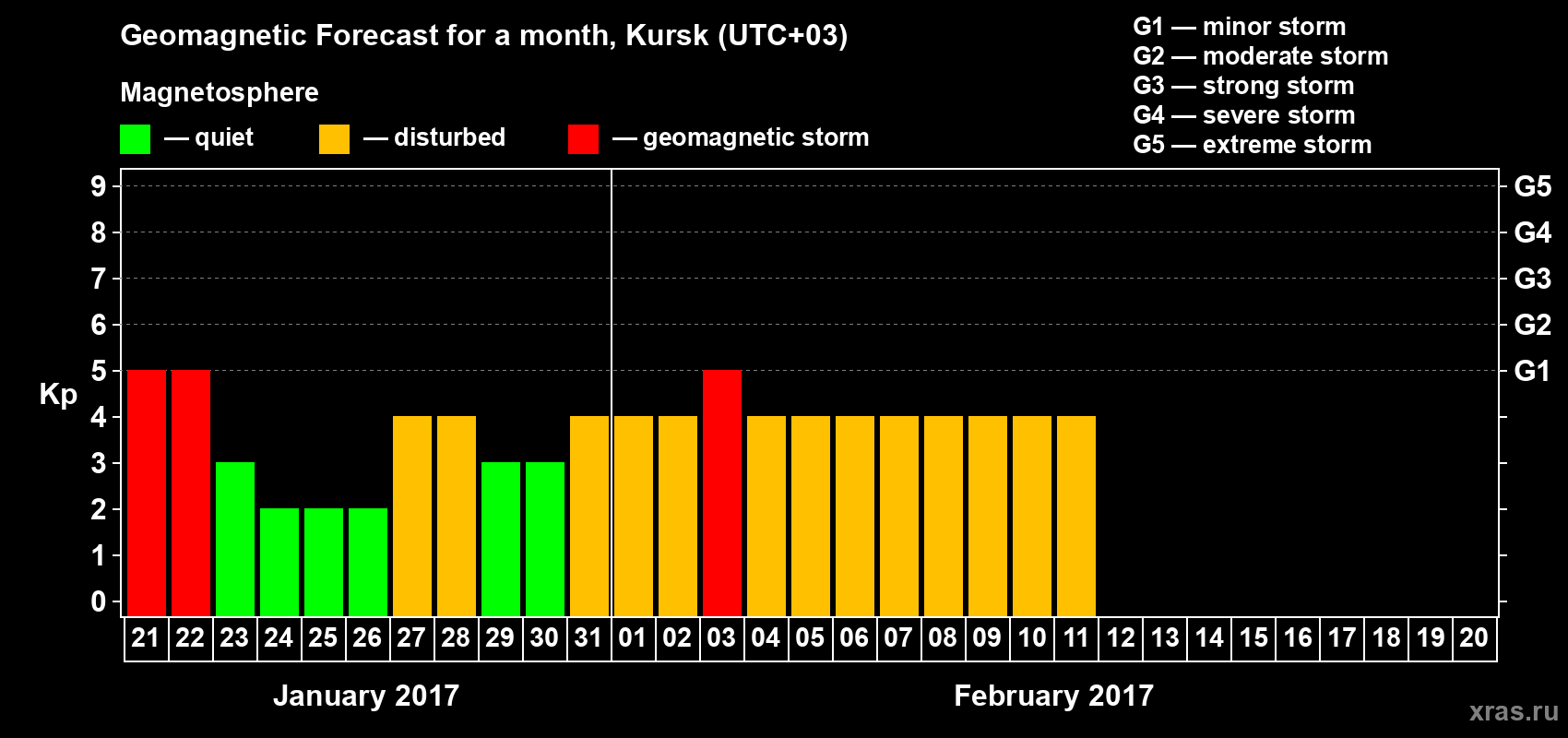 Forecast of the daily maximal value of geomagnetic index&nbsp;Kp for <b>1 month</b> (31 days) <b>from Jan 21, 2017 to Feb 20, 2017</b>