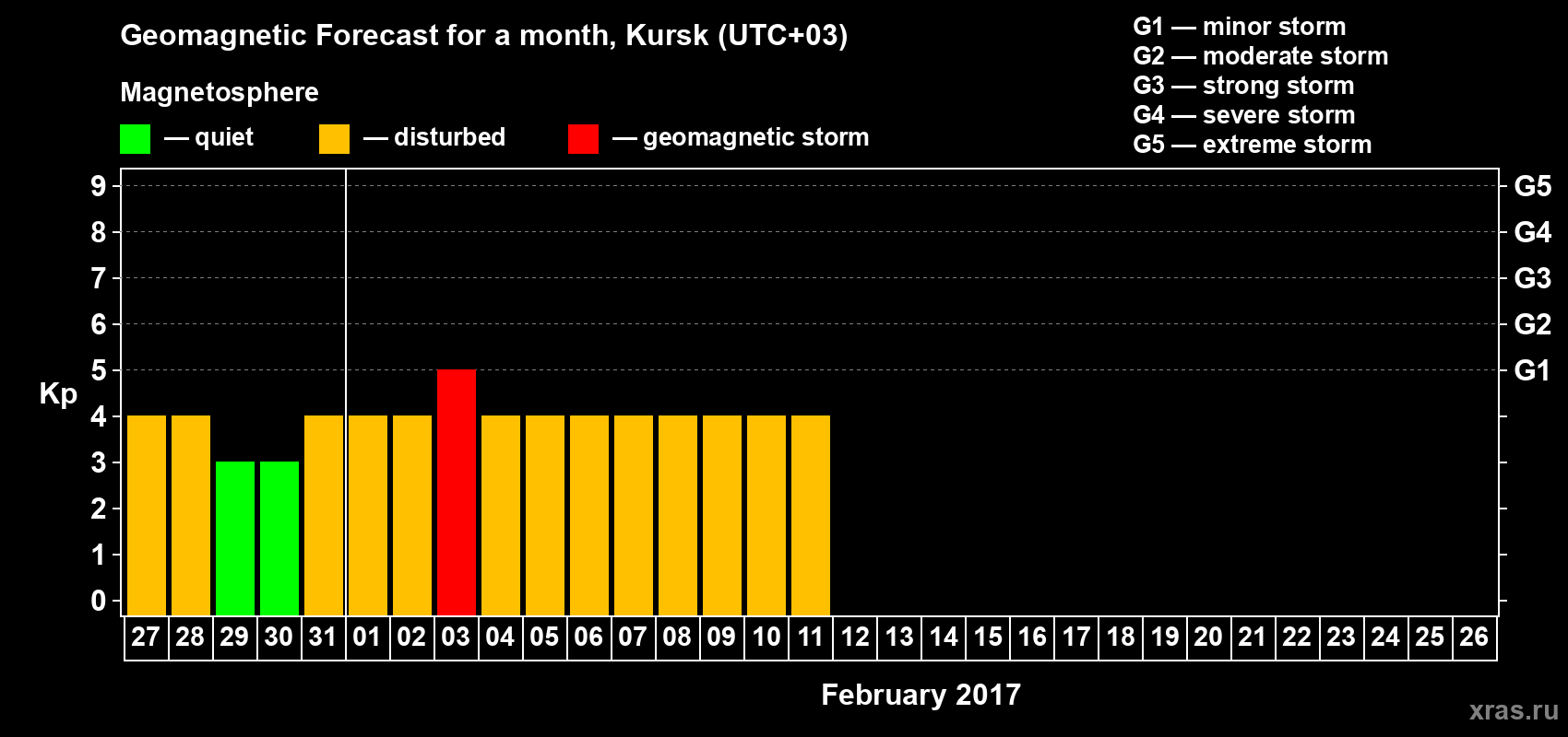 Forecast of the daily maximal value of geomagnetic index&nbsp;Kp for <b>1 month</b> (31 days) <b>from Jan 27, 2017 to Feb 26, 2017</b>