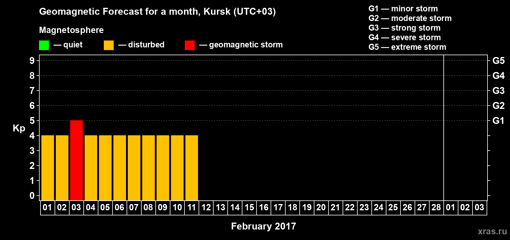 Forecast of the daily maximal value of geomagnetic index Kp for <b>1 month</b> (31 days) <b>from Feb 01, 2017 to Mar 03, 2017</b>