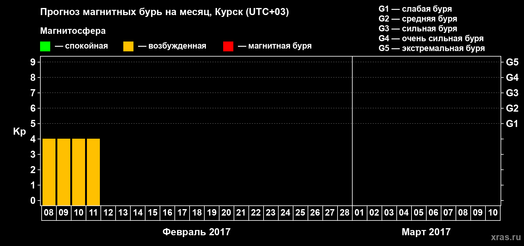 Прогноз максимального суточного геомагнитного индекса Kp на <b>1 месяц</b> (31 день) <b>с 08 февраля по 10 марта 2017 г</b>