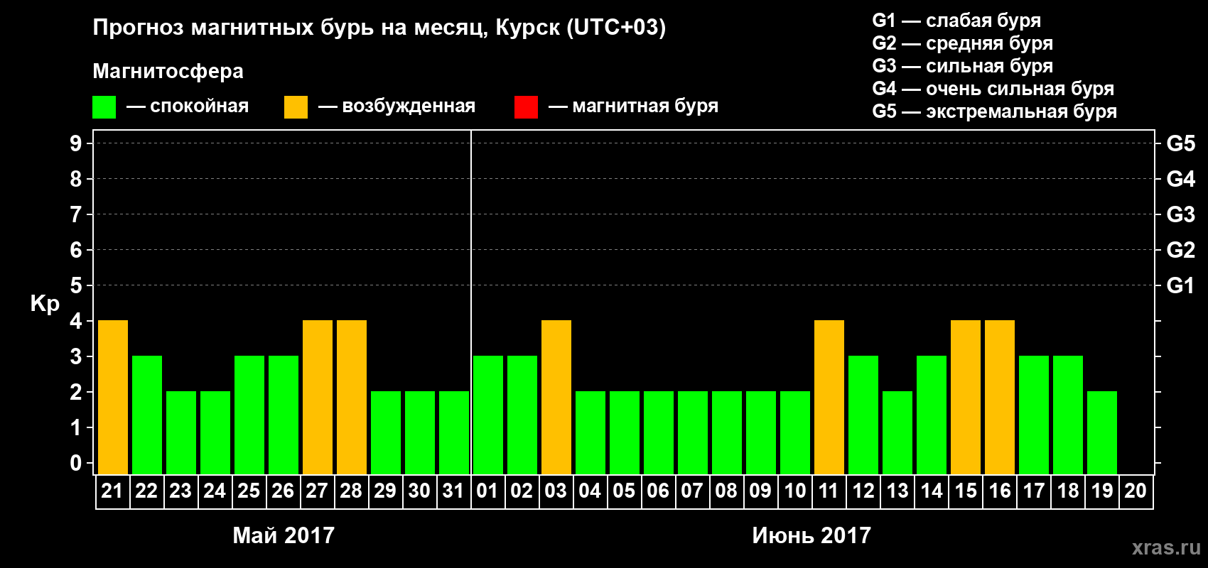 Прогноз максимального суточного геомагнитного индекса Kp на <b>1 месяц</b> (31 день) <b>с 21 мая по 20 июня 2017 г</b>