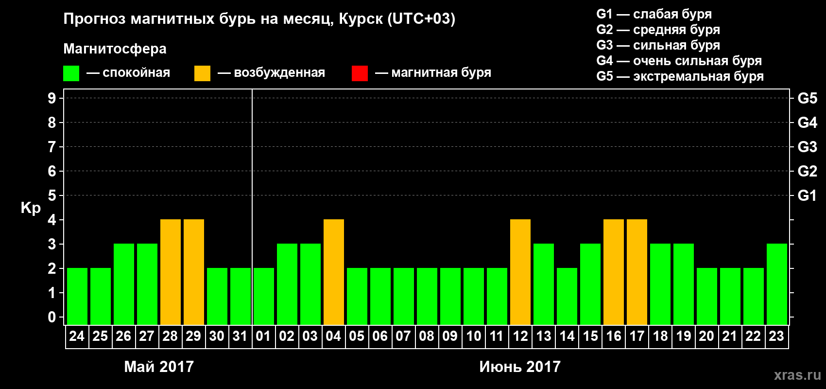 Прогноз максимального суточного геомагнитного индекса Kp на <b>1 месяц</b> (31 день) <b>с 24 мая по 23 июня 2017 г</b>