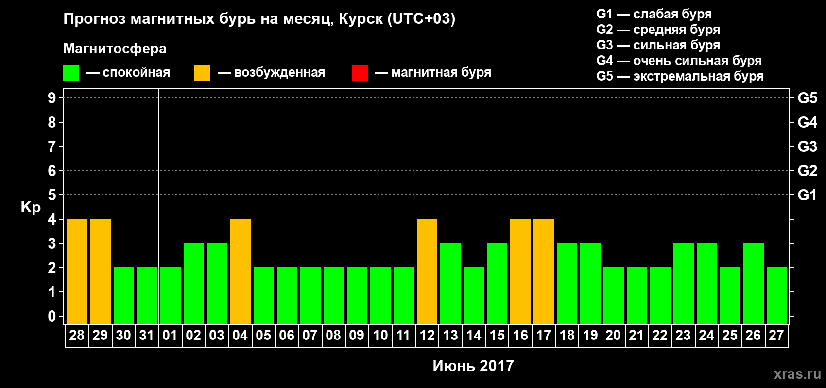 Прогноз максимального суточного геомагнитного индекса Kp на <b>1 месяц</b> (31 день) <b>с 28 мая по 27 июня 2017 г</b>