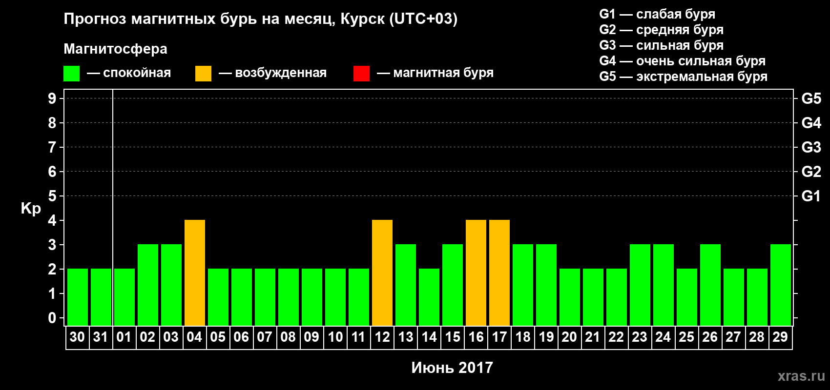 Прогноз максимального суточного геомагнитного индекса Kp на <b>1 месяц</b> (31 день) <b>с 30 мая по 29 июня 2017 г</b>