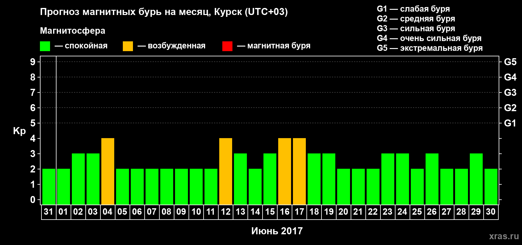 Прогноз максимального суточного геомагнитного индекса Kp на <b>1 месяц</b> (31 день) <b>с 31 мая по 30 июня 2017 г</b>