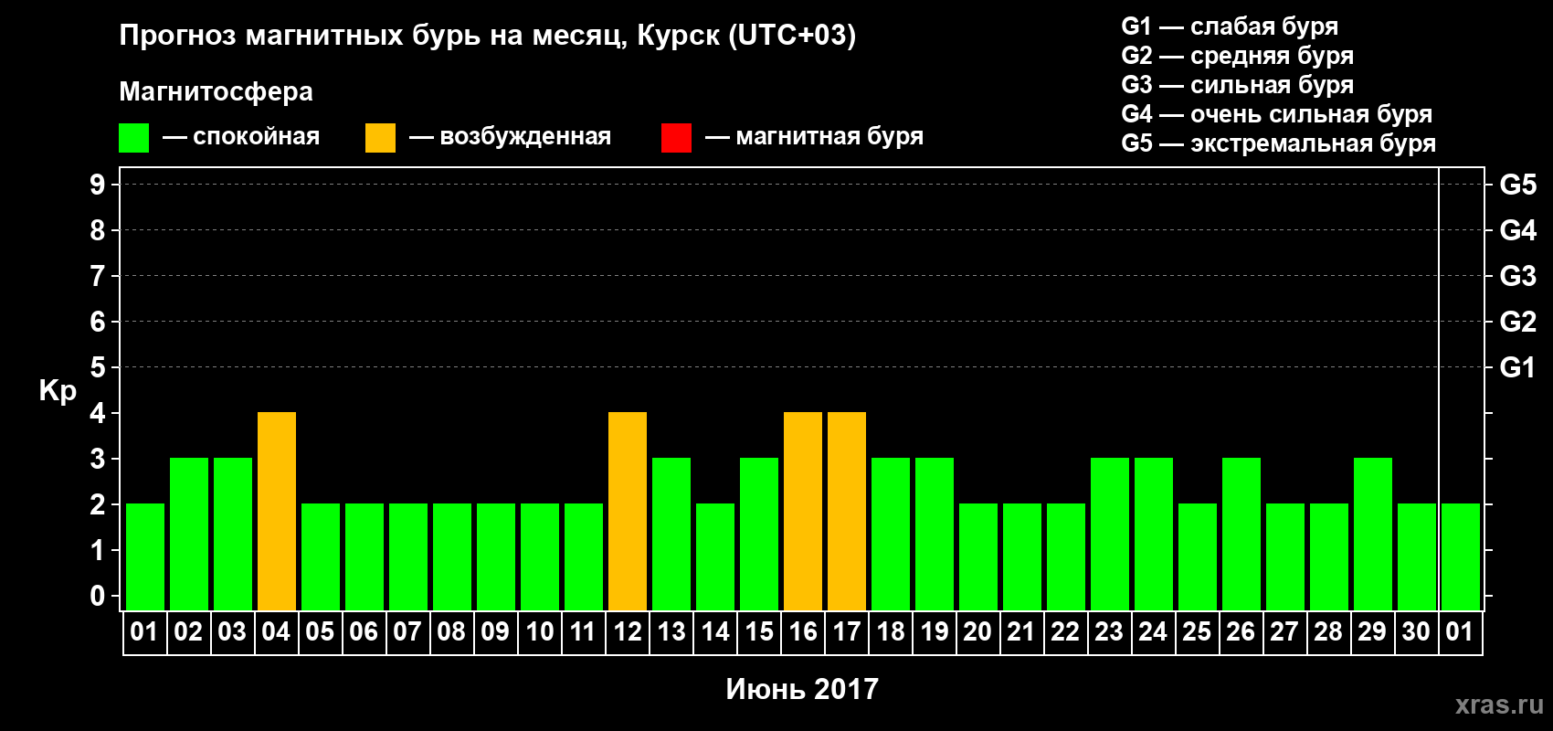 Прогноз максимального суточного геомагнитного индекса Kp на <b>1 месяц</b> (31 день) <b>с 01 июня по 01 июля 2017 г</b>