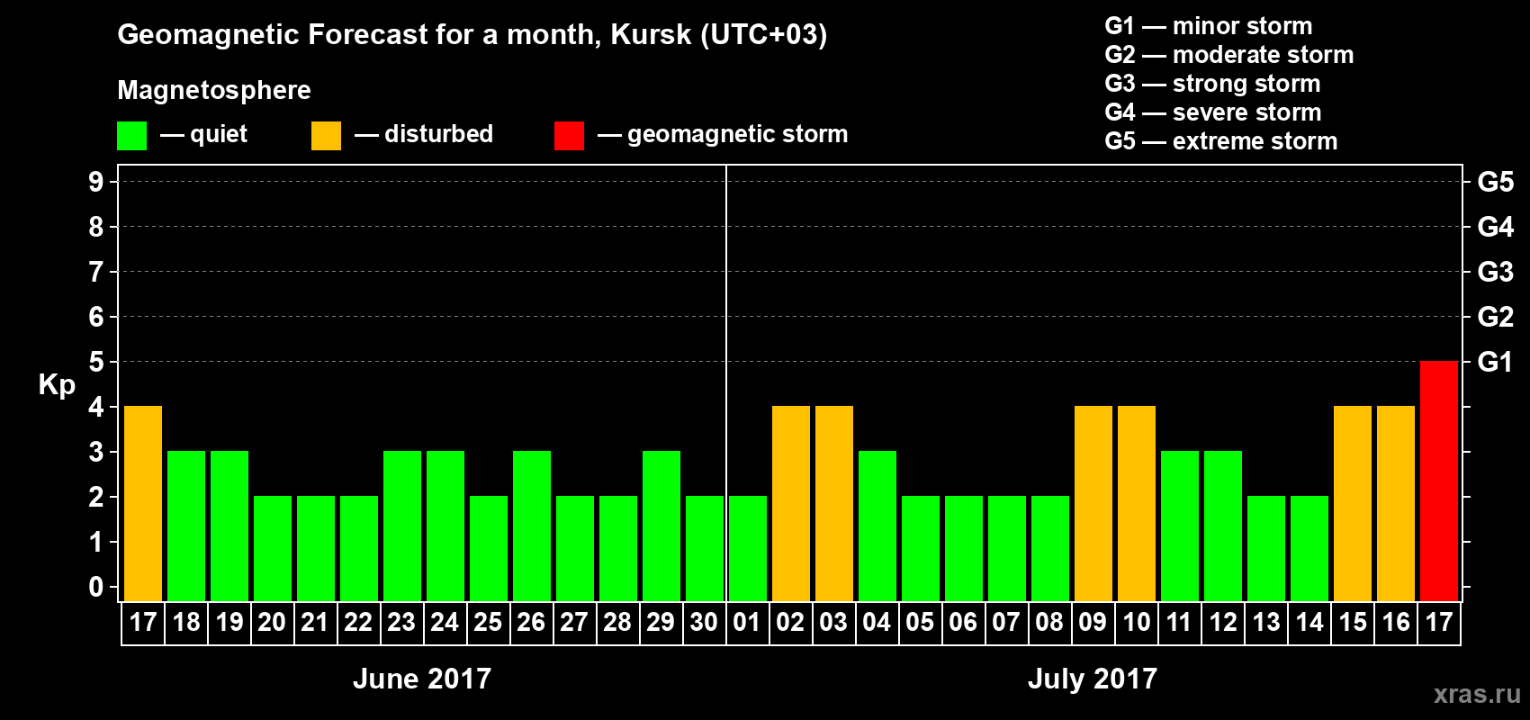 Forecast of the daily maximal value of geomagnetic index Kp for <b>1 month</b> (31 days) <b>from Jun 17, 2017 to Jul 17, 2017</b>