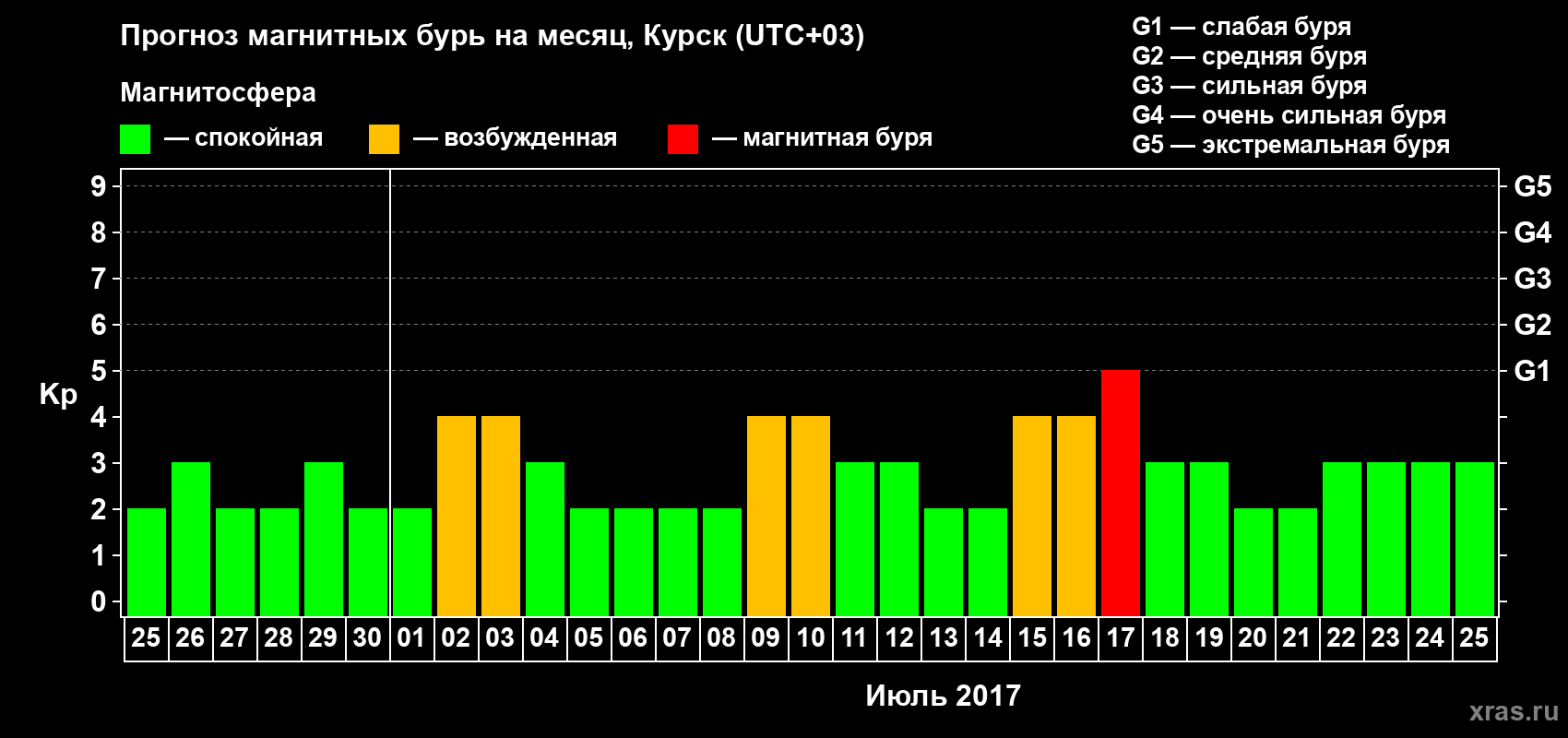 Прогноз максимального суточного геомагнитного индекса Kp на <b>1 месяц</b> (31 день) <b>с 25 июня по 25 июля 2017 г</b>