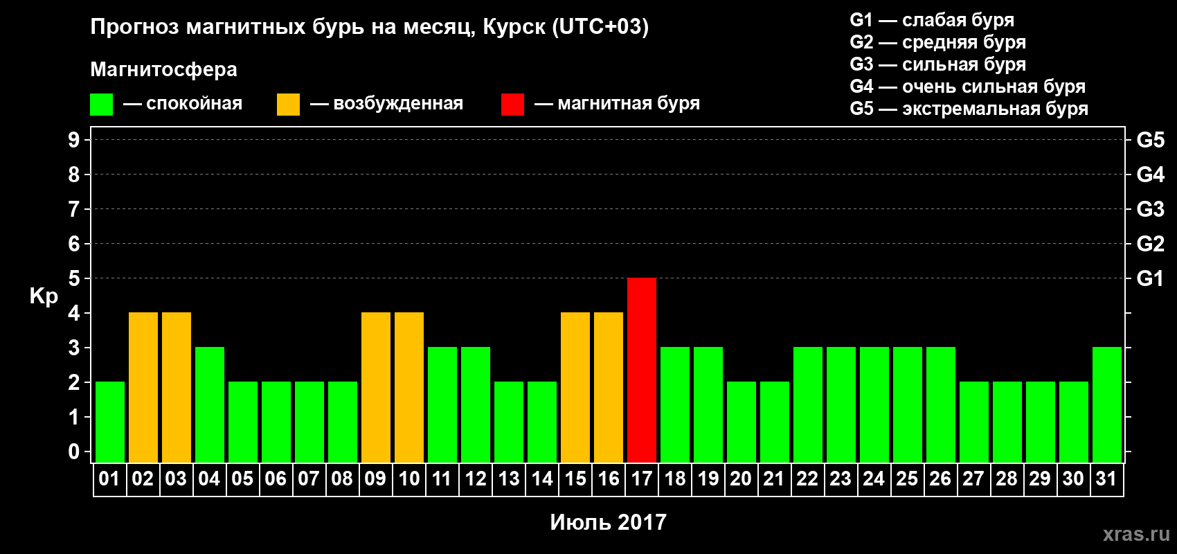 Прогноз максимального суточного геомагнитного индекса Kp на <b>1 месяц</b> (31 день) <b>с 01 июля по 31 июля 2017 г</b>