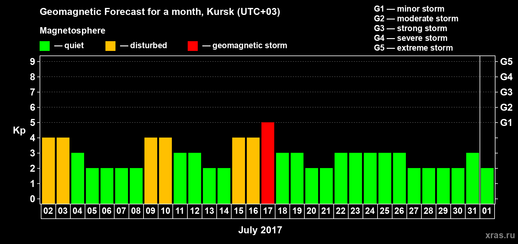 Forecast of the daily maximal value of geomagnetic index Kp for <b>1 month</b> (31 days) <b>from Jul 02, 2017 to Aug 01, 2017</b>