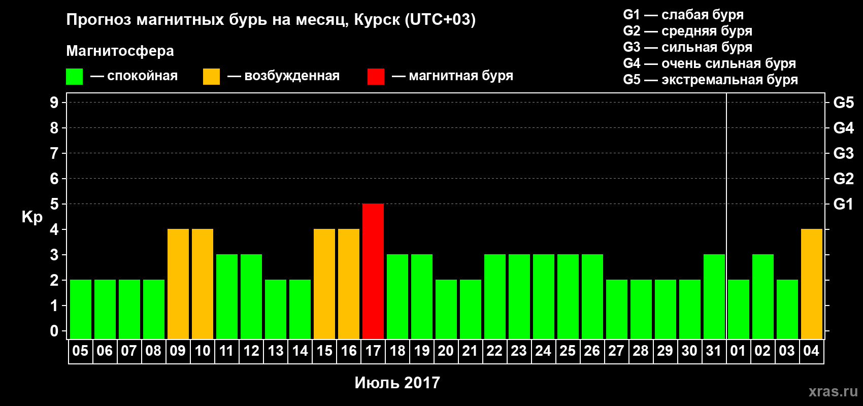 Прогноз максимального суточного геомагнитного индекса Kp на <b>1 месяц</b> (31 день) <b>с 05 июля по 04 августа 2017 г</b>
