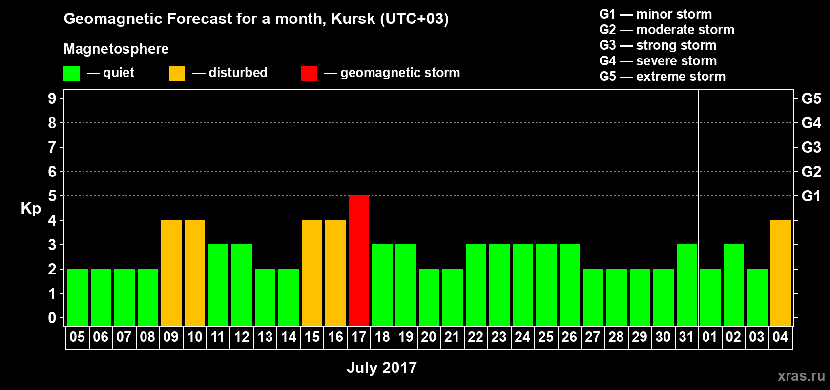 Forecast of the daily maximal value of geomagnetic index Kp for <b>1 month</b> (31 days) <b>from Jul 05, 2017 to Aug 04, 2017</b>