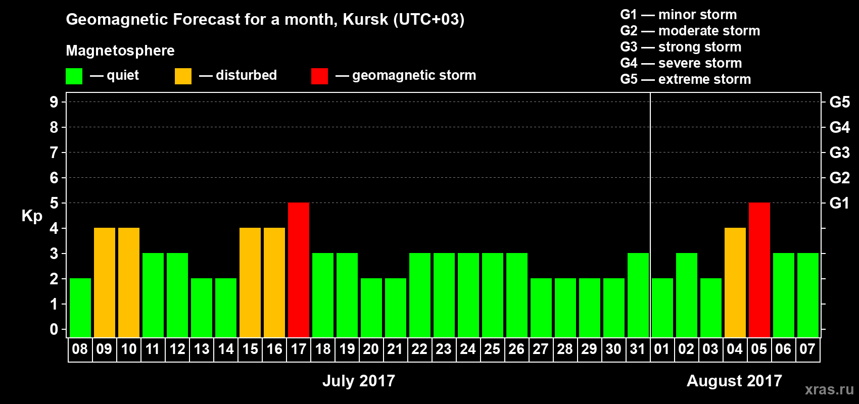 Forecast of the daily maximal value of geomagnetic index Kp for <b>1 month</b> (31 days) <b>from Jul 08, 2017 to Aug 07, 2017</b>