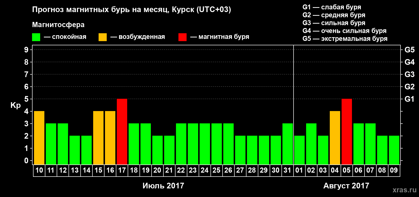 Прогноз максимального суточного геомагнитного индекса Kp на <b>1 месяц</b> (31 день) <b>с 10 июля по 09 августа 2017 г</b>