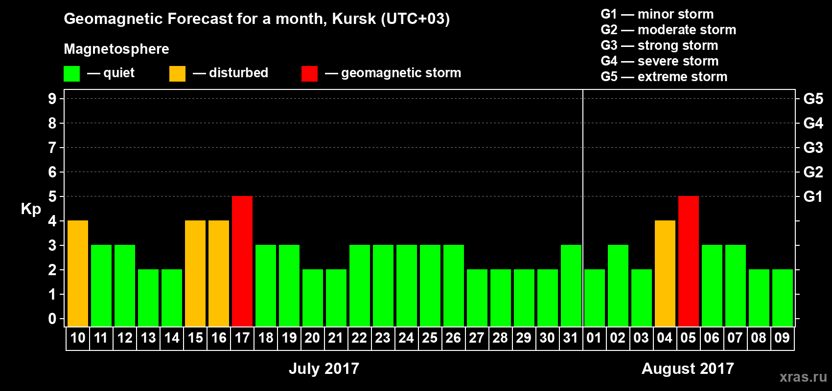 Forecast of the daily maximal value of geomagnetic index Kp for <b>1 month</b> (31 days) <b>from Jul 10, 2017 to Aug 09, 2017</b>