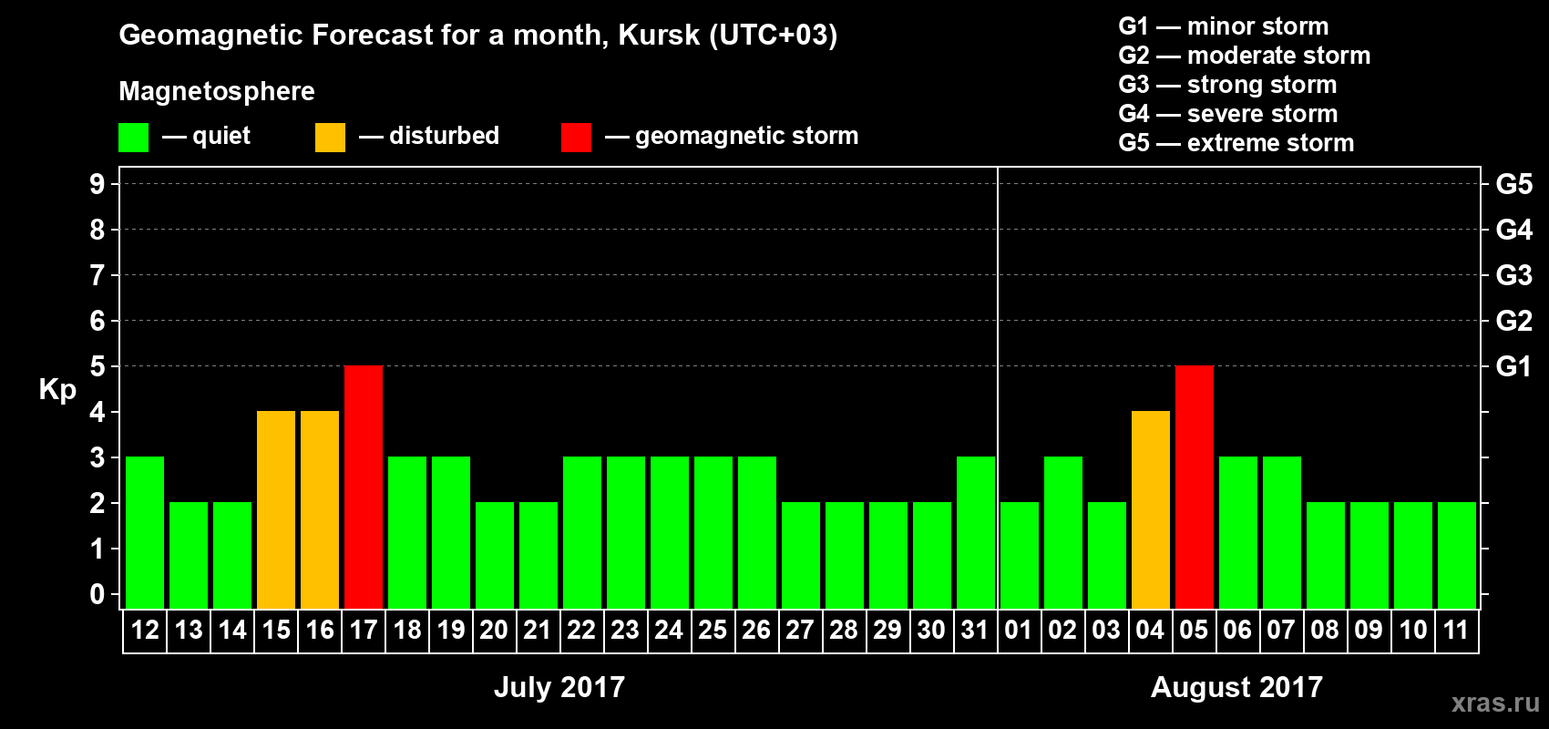 Forecast of the daily maximal value of geomagnetic index Kp for <b>1 month</b> (31 days) <b>from Jul 12, 2017 to Aug 11, 2017</b>