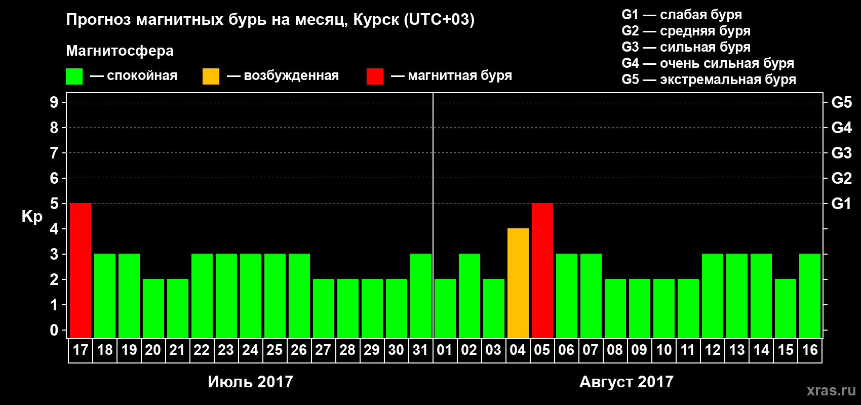 Прогноз максимального суточного геомагнитного индекса Kp на <b>1 месяц</b> (31 день) <b>с 17 июля по 16 августа 2017 г</b>