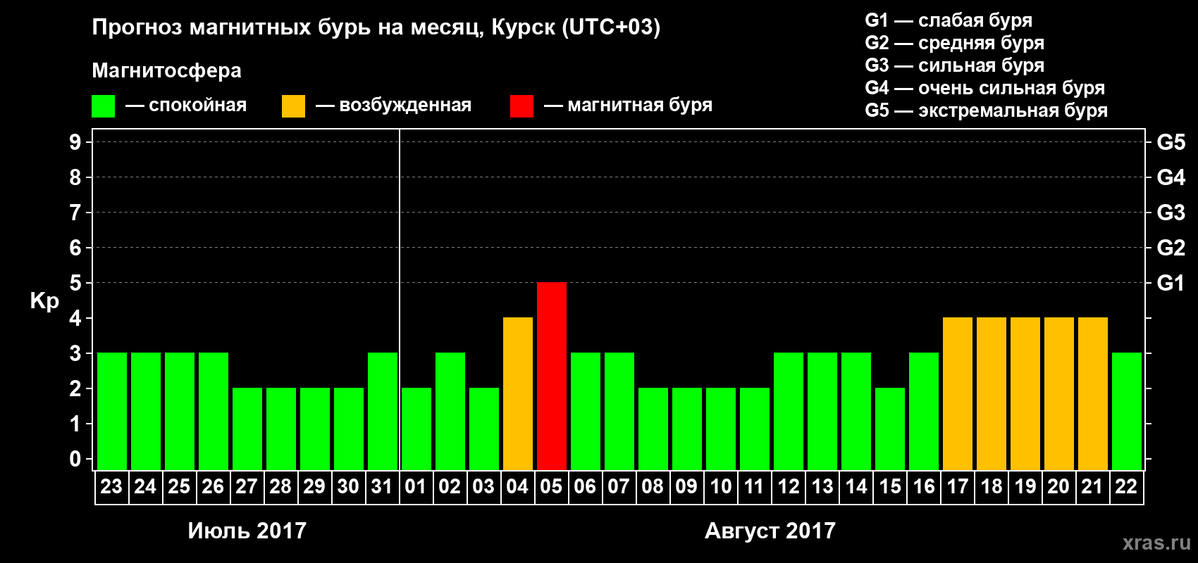 Прогноз максимального суточного геомагнитного индекса Kp на <b>1 месяц</b> (31 день) <b>с 23 июля по 22 августа 2017 г</b>
