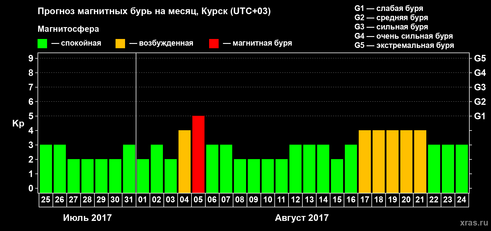 Прогноз максимального суточного геомагнитного индекса Kp на <b>1 месяц</b> (31 день) <b>с 25 июля по 24 августа 2017 г</b>