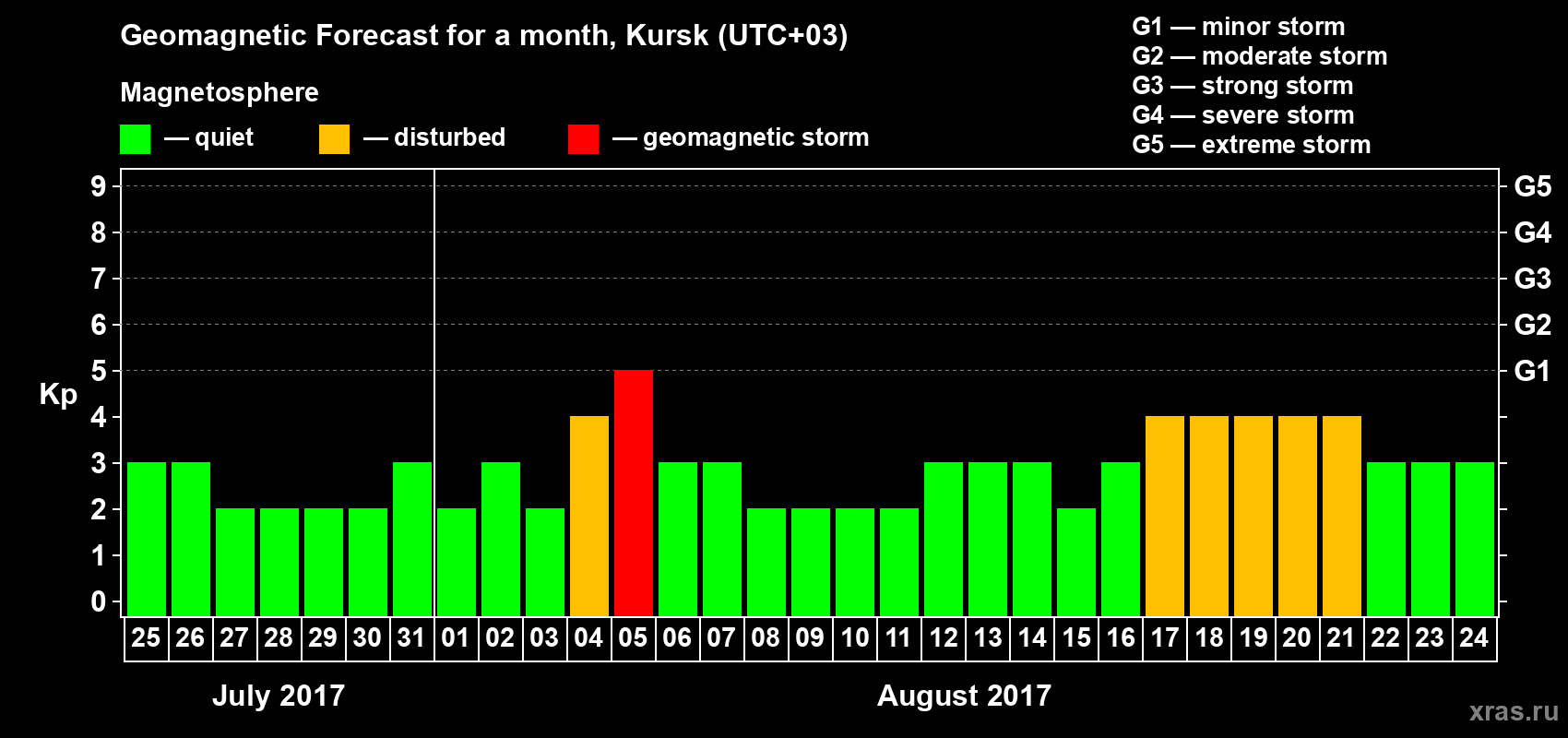 Forecast of the daily maximal value of geomagnetic index Kp for <b>1 month</b> (31 days) <b>from Jul 25, 2017 to Aug 24, 2017</b>
